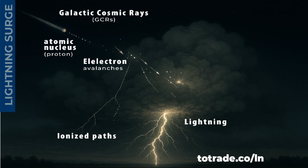 GCRs surge effects on Lightning