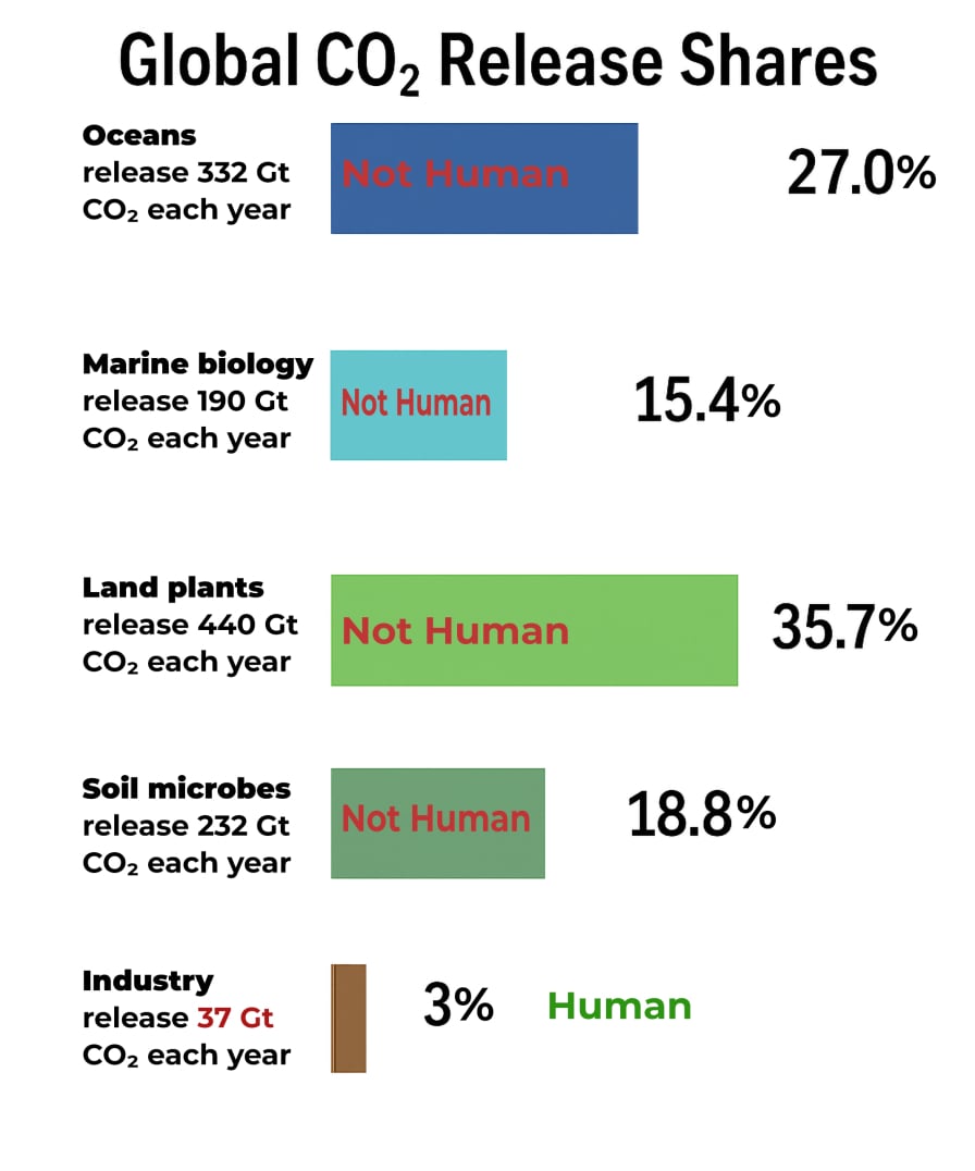 Global CO2 Release Shares