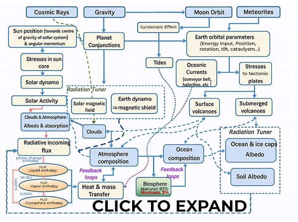 Complex Climate Mediators