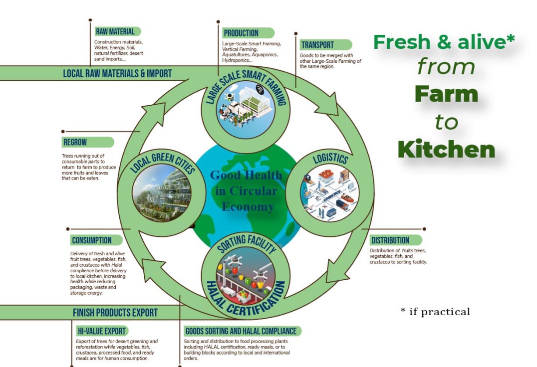 Fresh & Alive from Farm to Kitchen