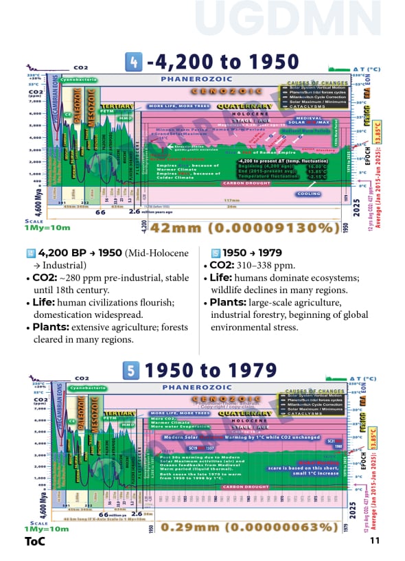 UGDMN: Earth Geological History: Surface Temperature and CO2 Fluctuation