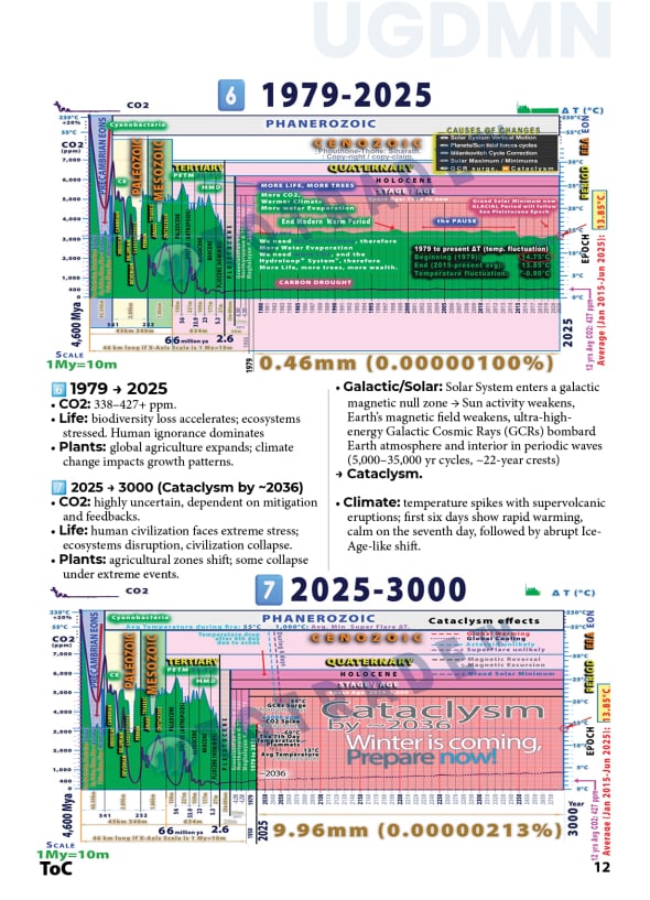 UGDMN: Earth Geological History: Surface Temperature and CO2 Fluctuation