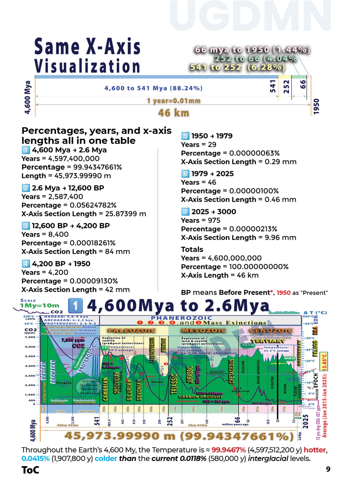Earth’s Geological Timescale: Atmospheric Surface Temperature and CO2 fluctuations