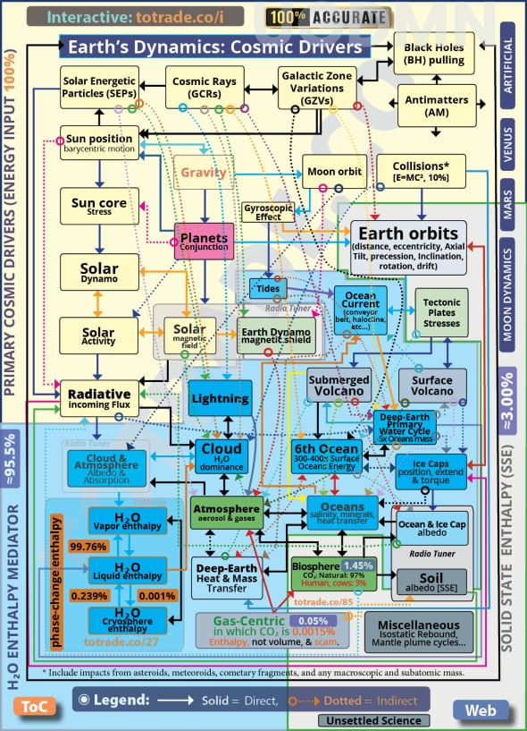 Primary Cosmic Drivers