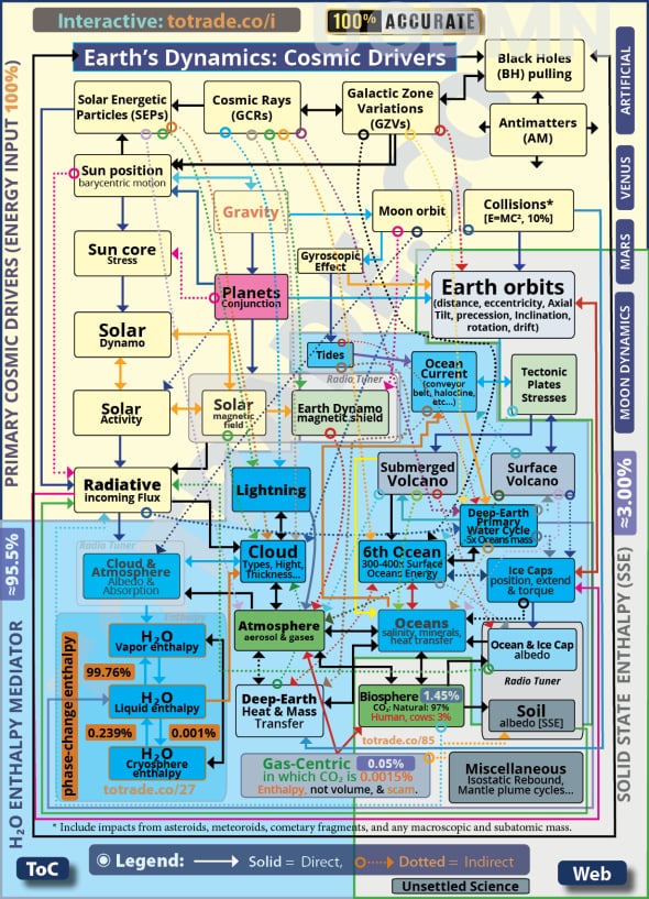 Primary Cosmic Drivers