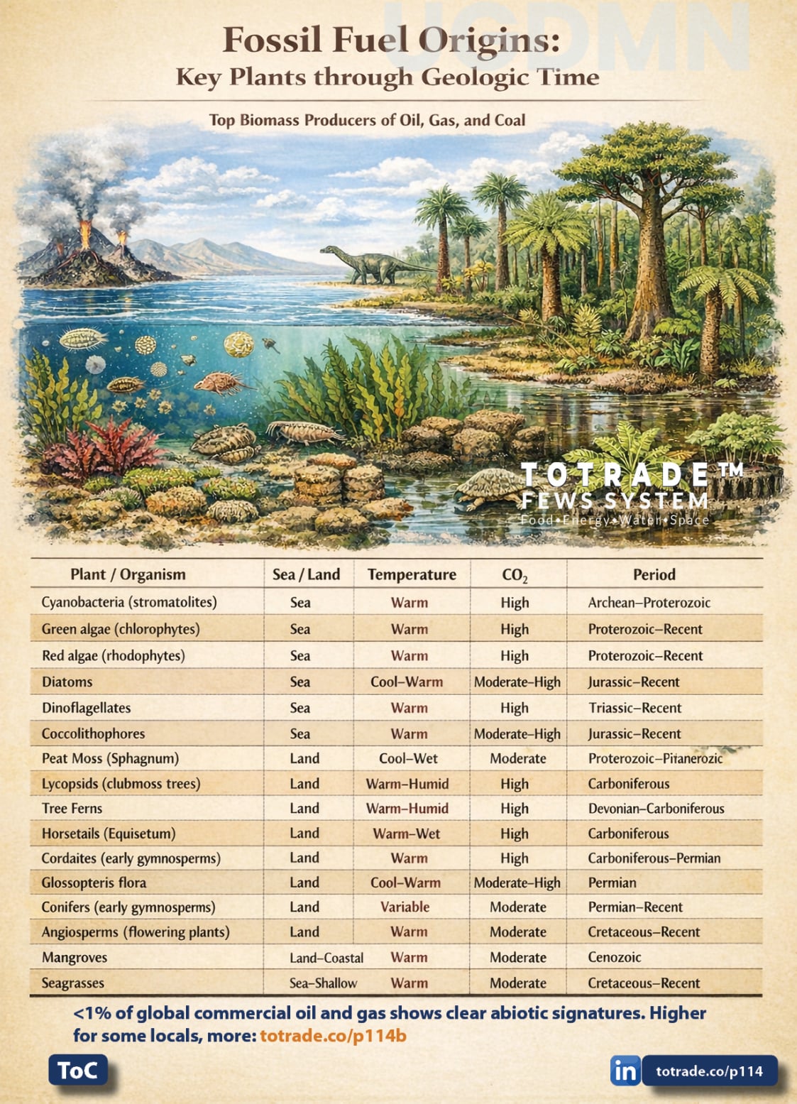 Food, Energy, Water Security (FEWS) for Qatar