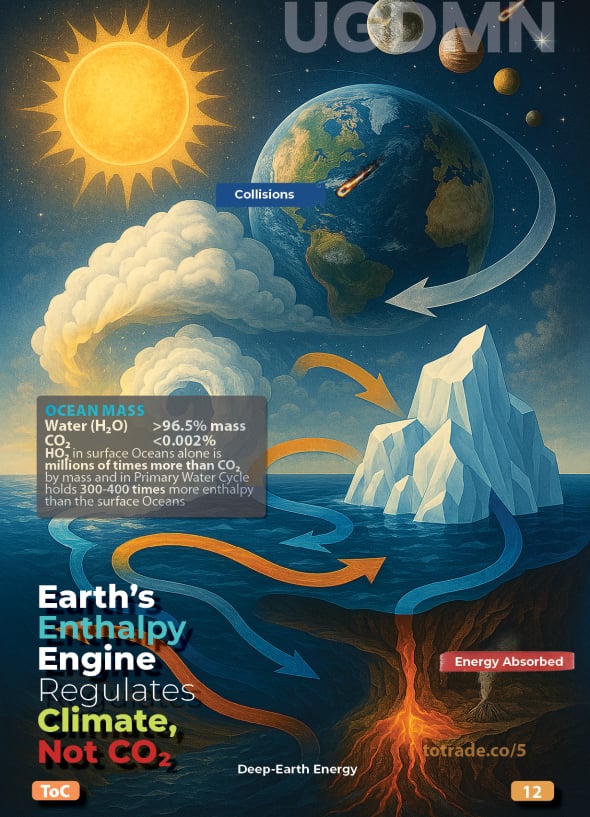 Earth's Enthalpy Engine Regulates Climate, not CO2