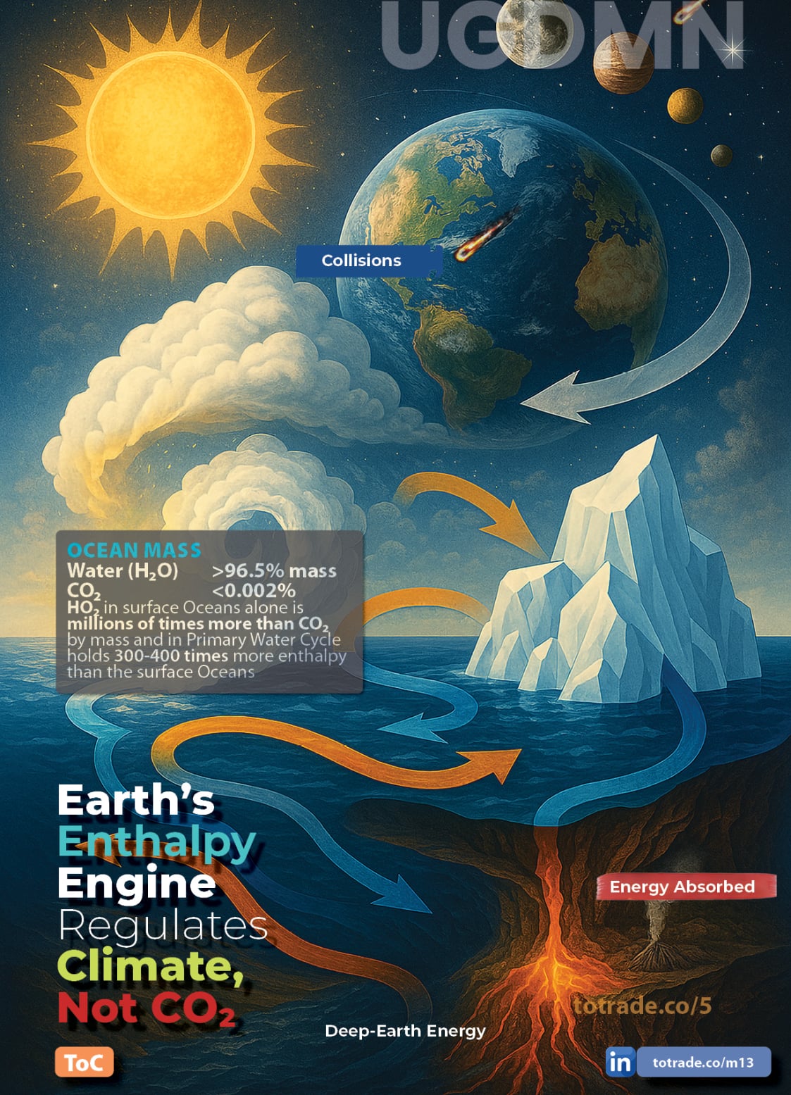 Food, Energy, Water Security (FEWS) for Qatar