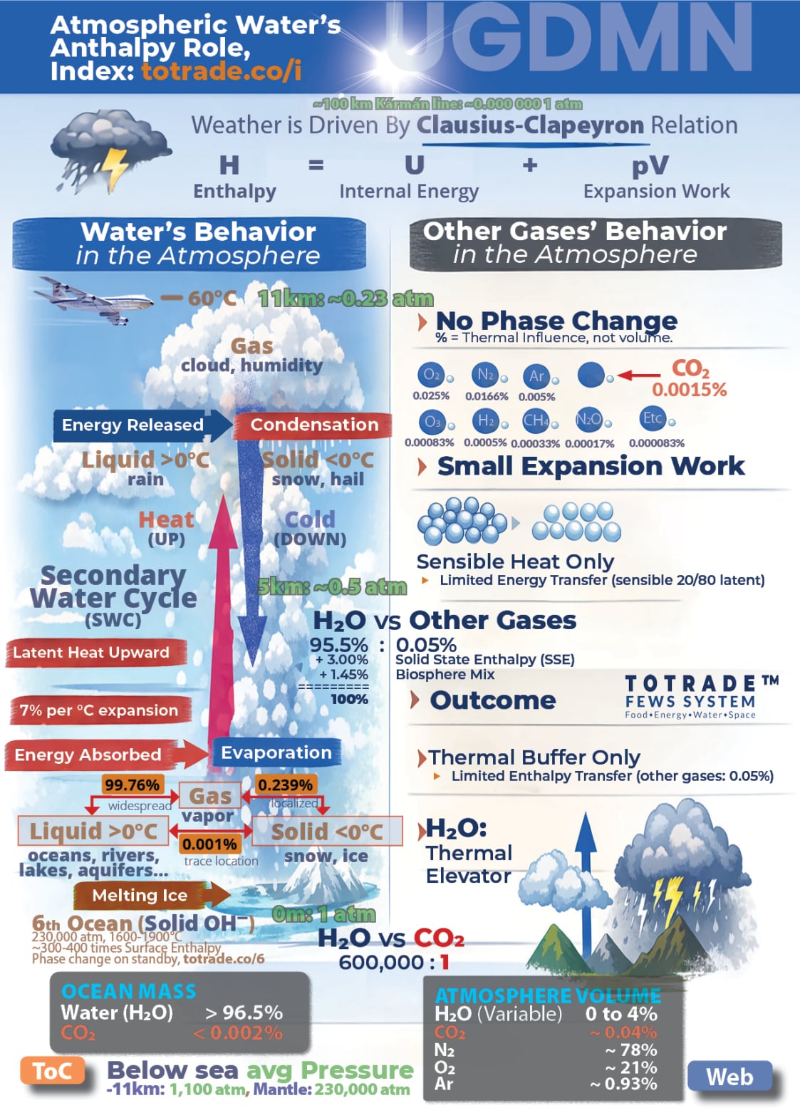 Food, Energy, Water Security (FEWS) for Qatar