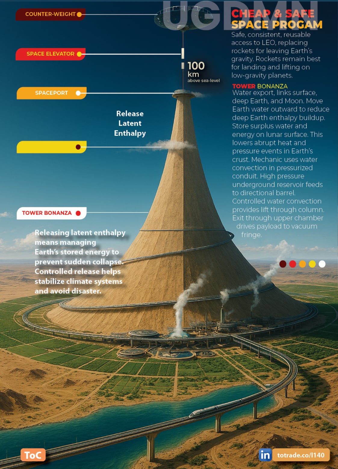 Food, Energy, Water Security (FEWS) for Qatar