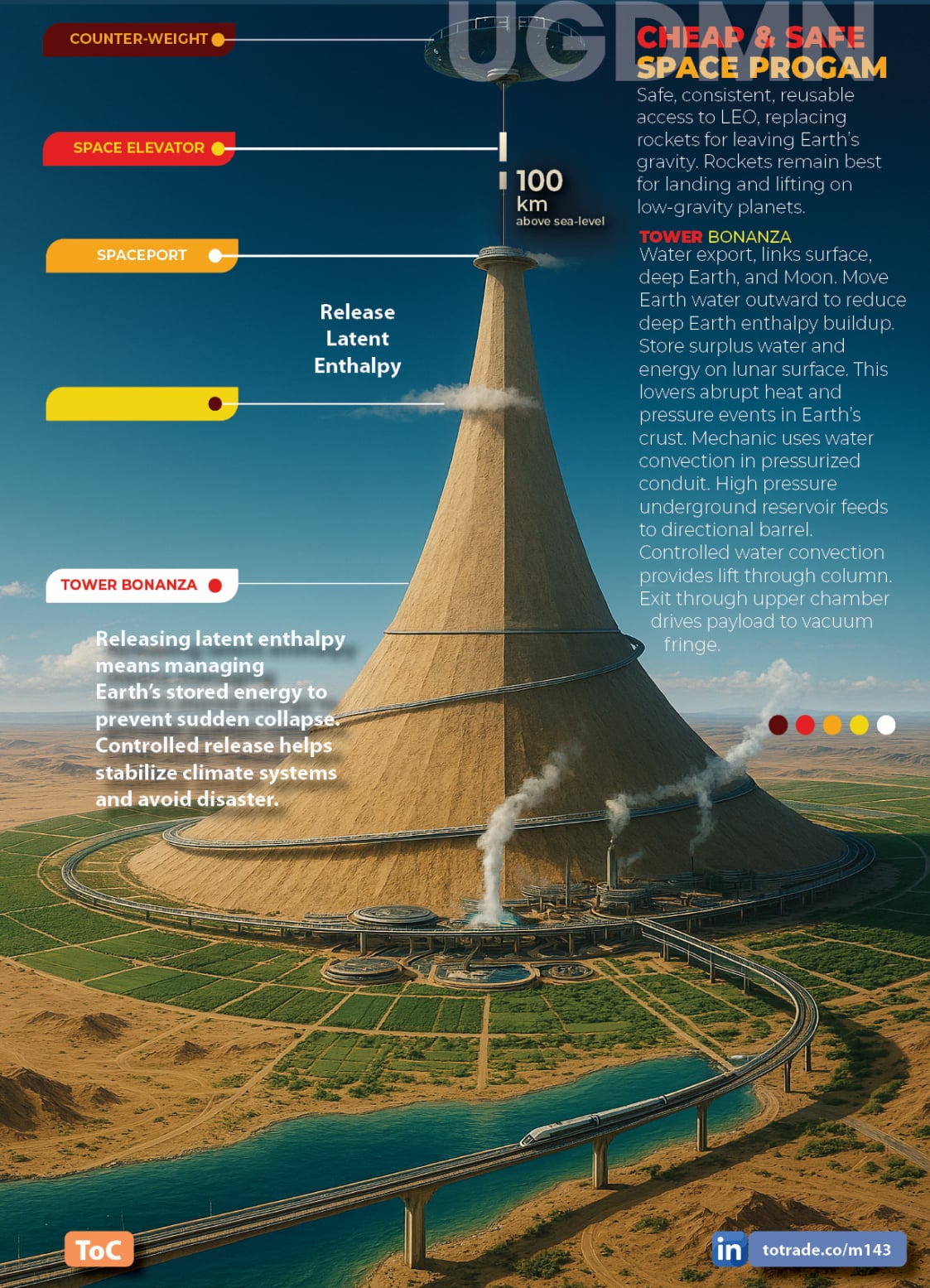 Food, Energy, Water Security (FEWS) for Qatar