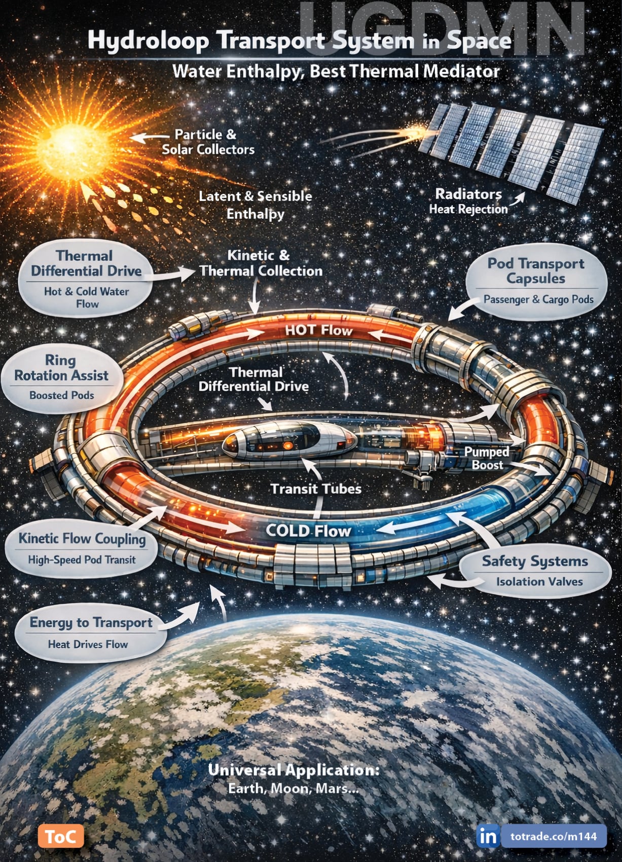 Commerce for the UGDMN