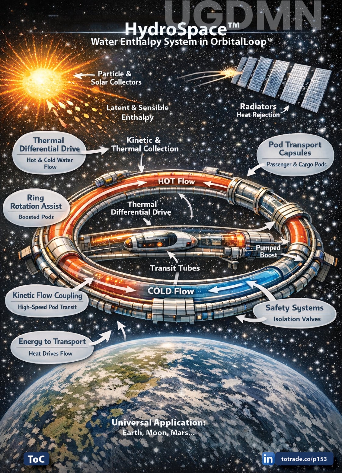 Food, Energy, Water Security (FEWS) for Qatar