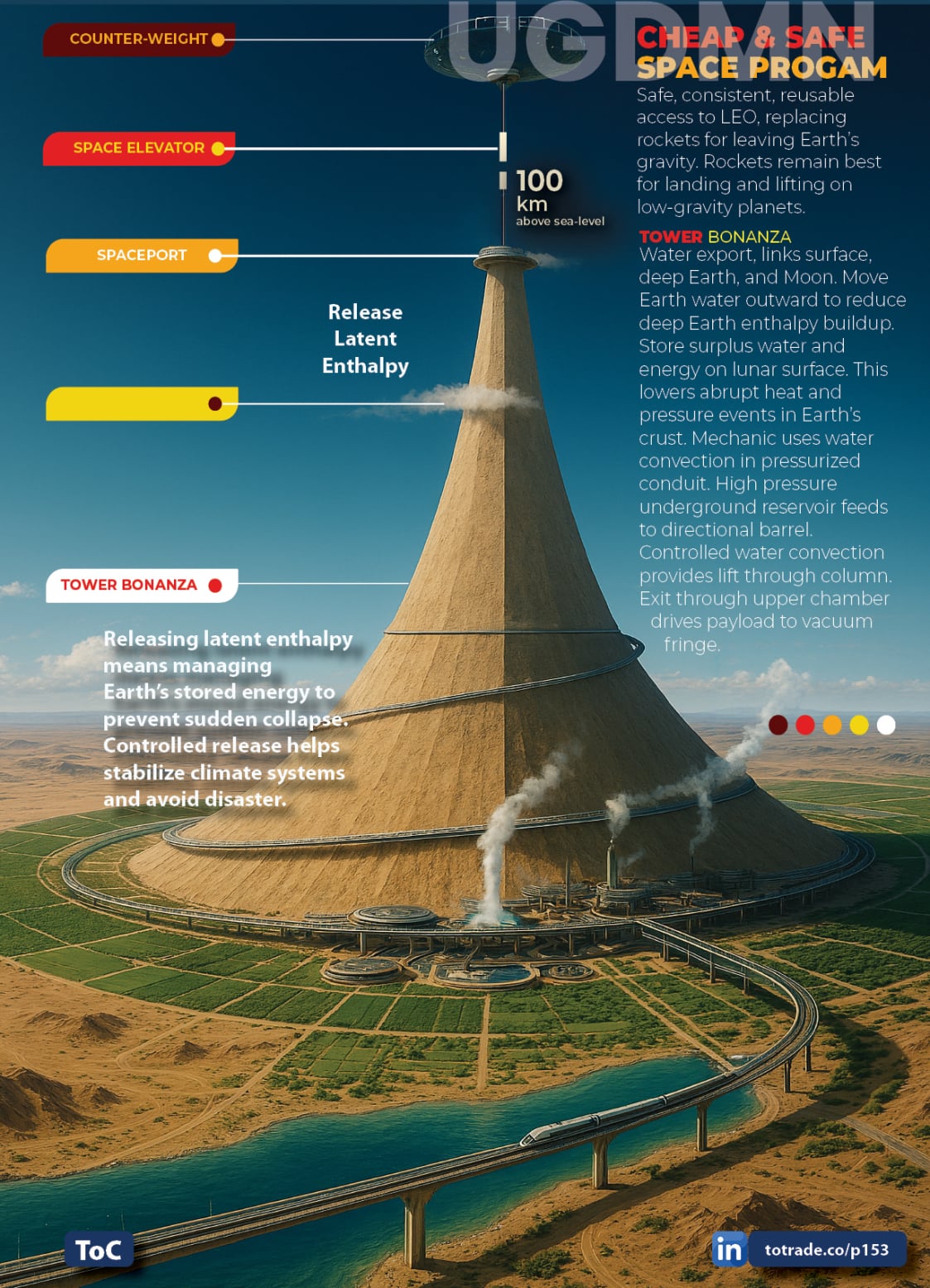 Food, Energy, Water Security (FEWS) for Qatar