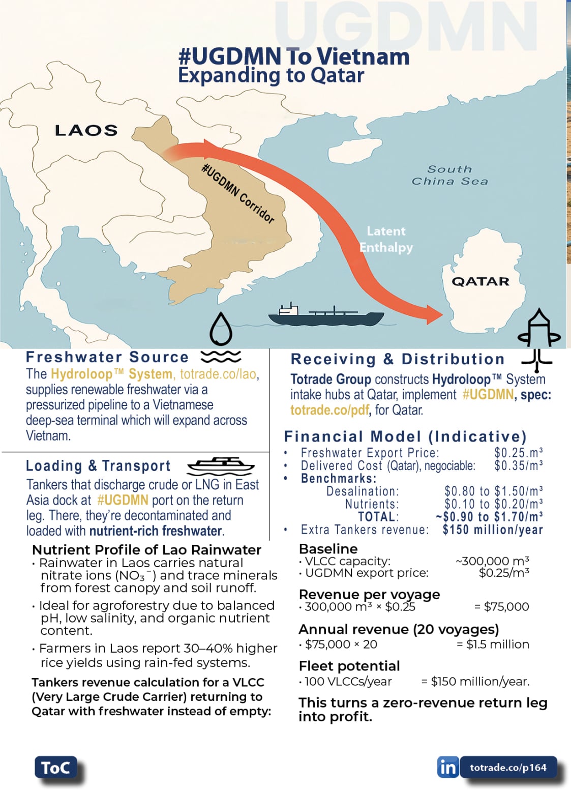 Food, Energy, Water Security (FEWS) for Qatar