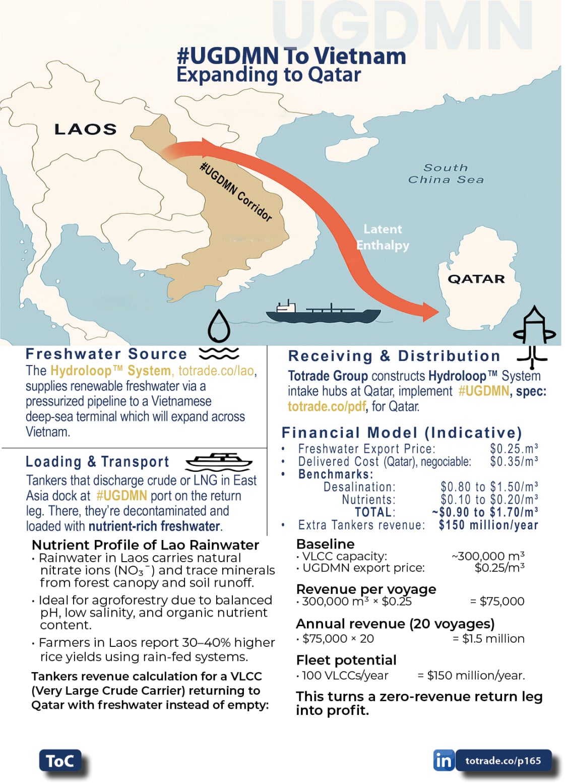 Food, Energy, Water Security (FEWS) for Qatar