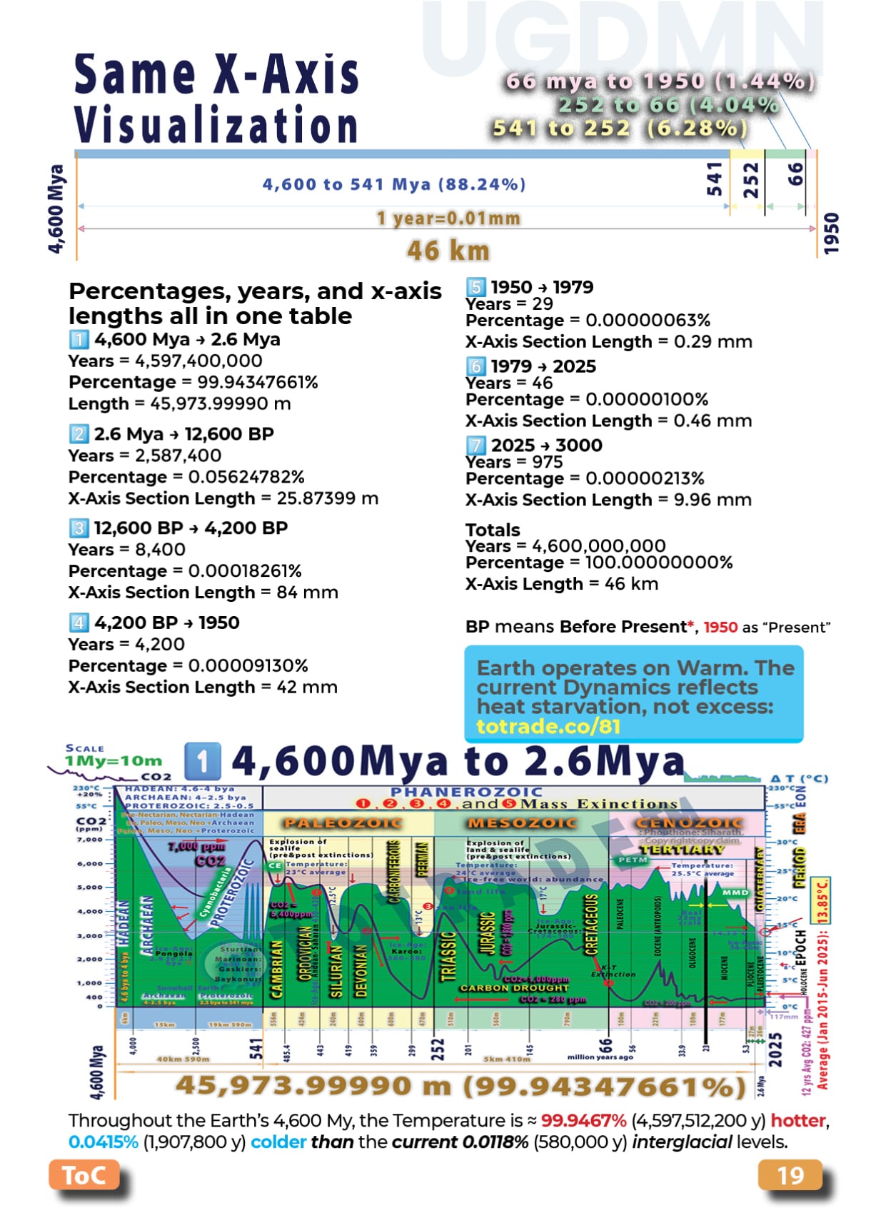 Earth’s Geological Timescale: Atmospheric Surface Temperature and CO2 fluctuations