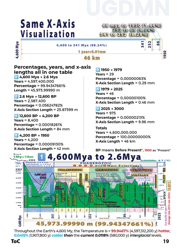 UGDMN: Earth Geological History: Surface Temperature and CO2 Fluctuation