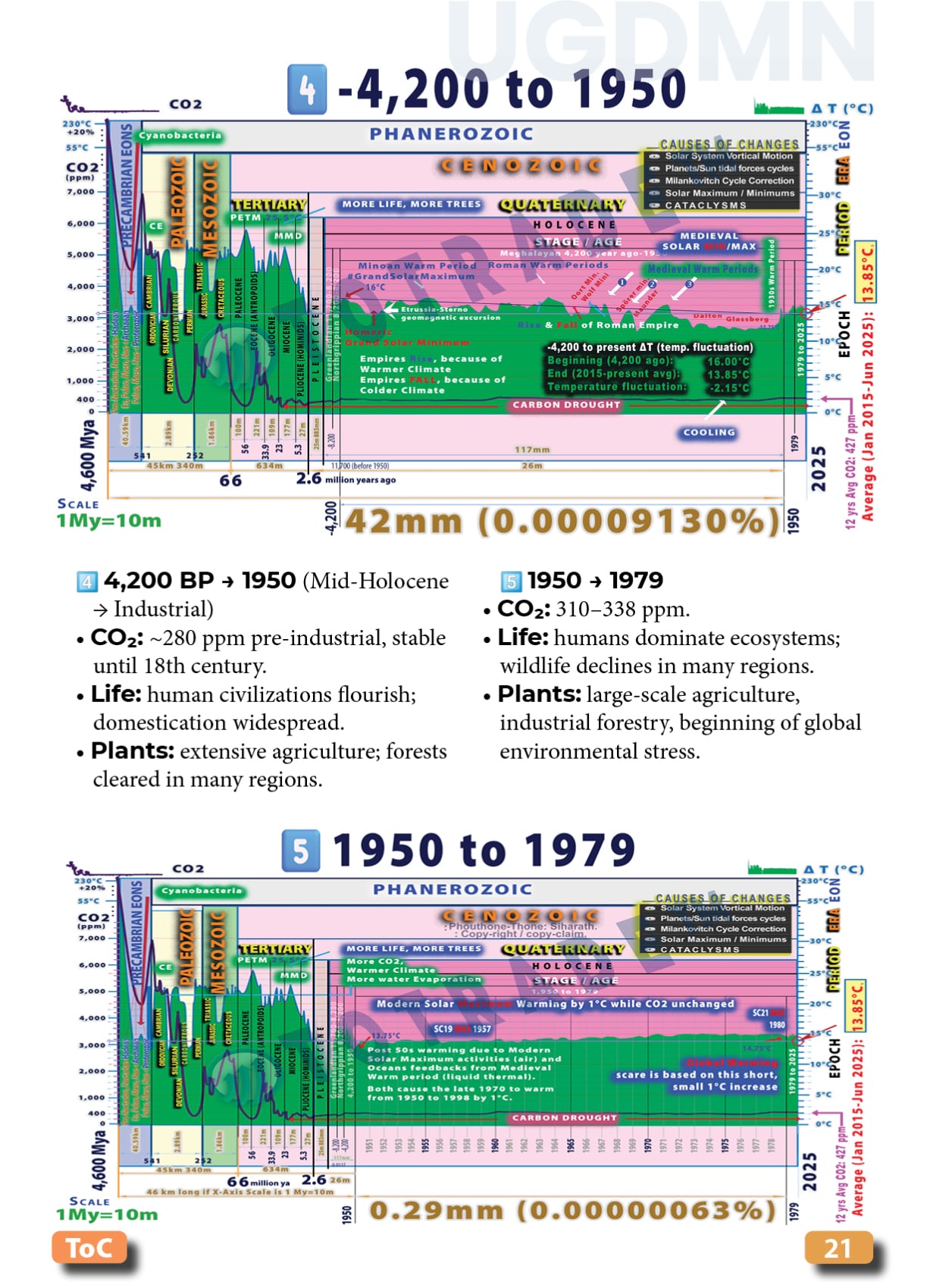 Earth’s Geological Timescale: Atmospheric Surface Temperature and CO2 fluctuations
