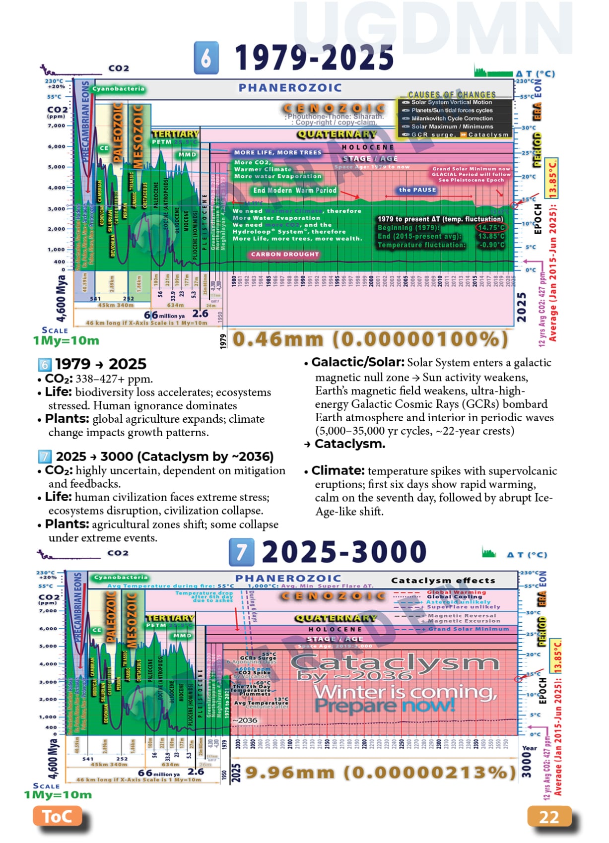 Earth’s Geological Timescale: Atmospheric Surface Temperature and CO2 fluctuations