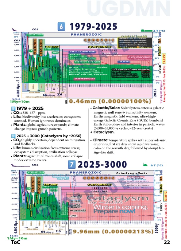 UGDMN: Earth Geological History: Surface Temperature and CO2 Fluctuation
