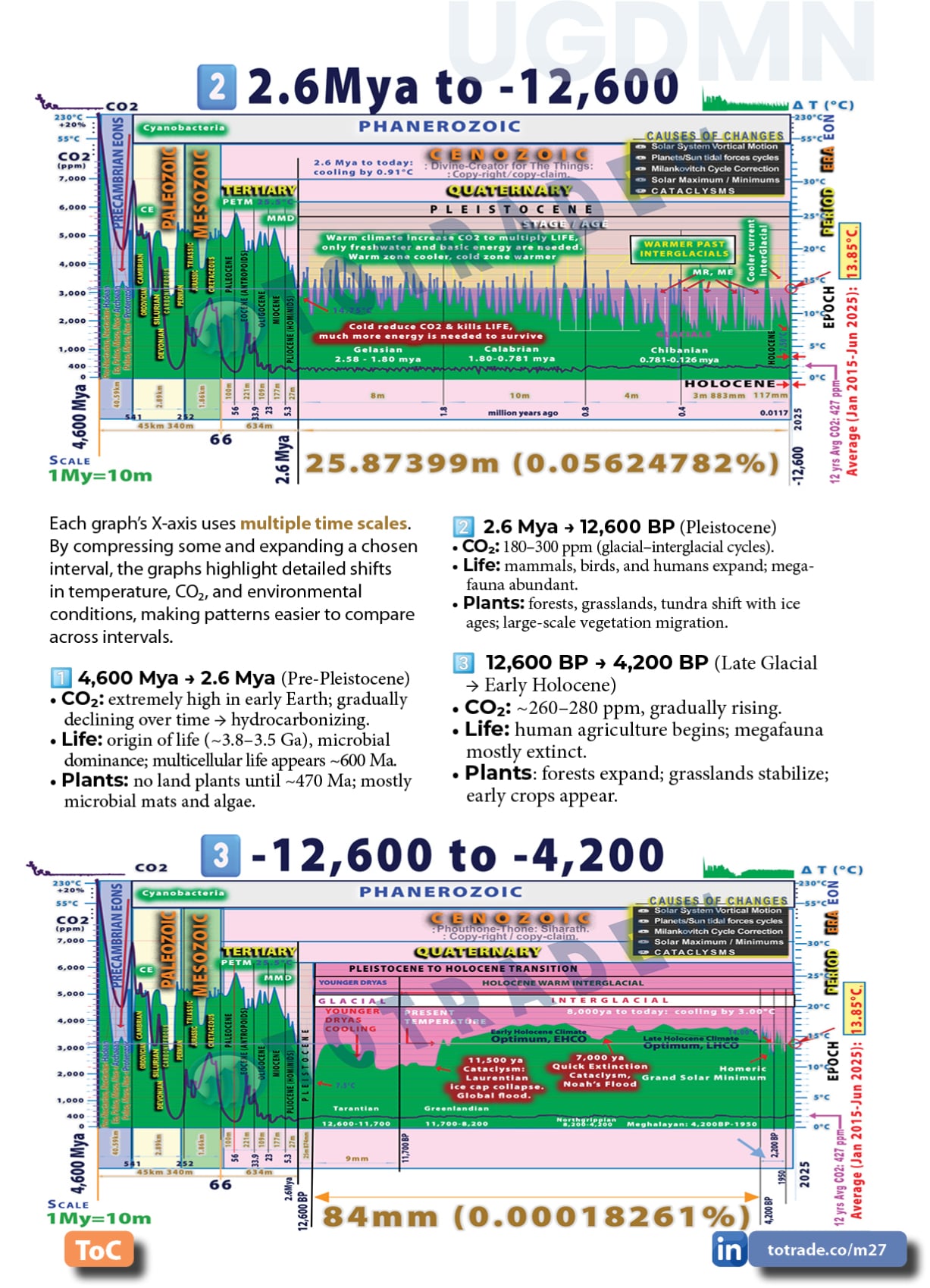 Earth’s Geological Timescale: Atmospheric Surface Temperature and CO2 fluctuations