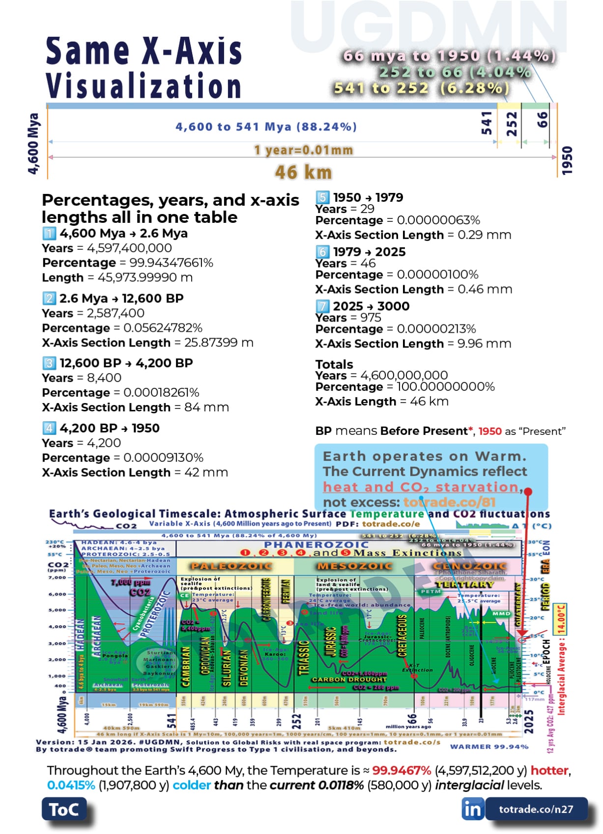 Earth’s Geological Timescale: Atmospheric Surface Temperature and CO2 fluctuations