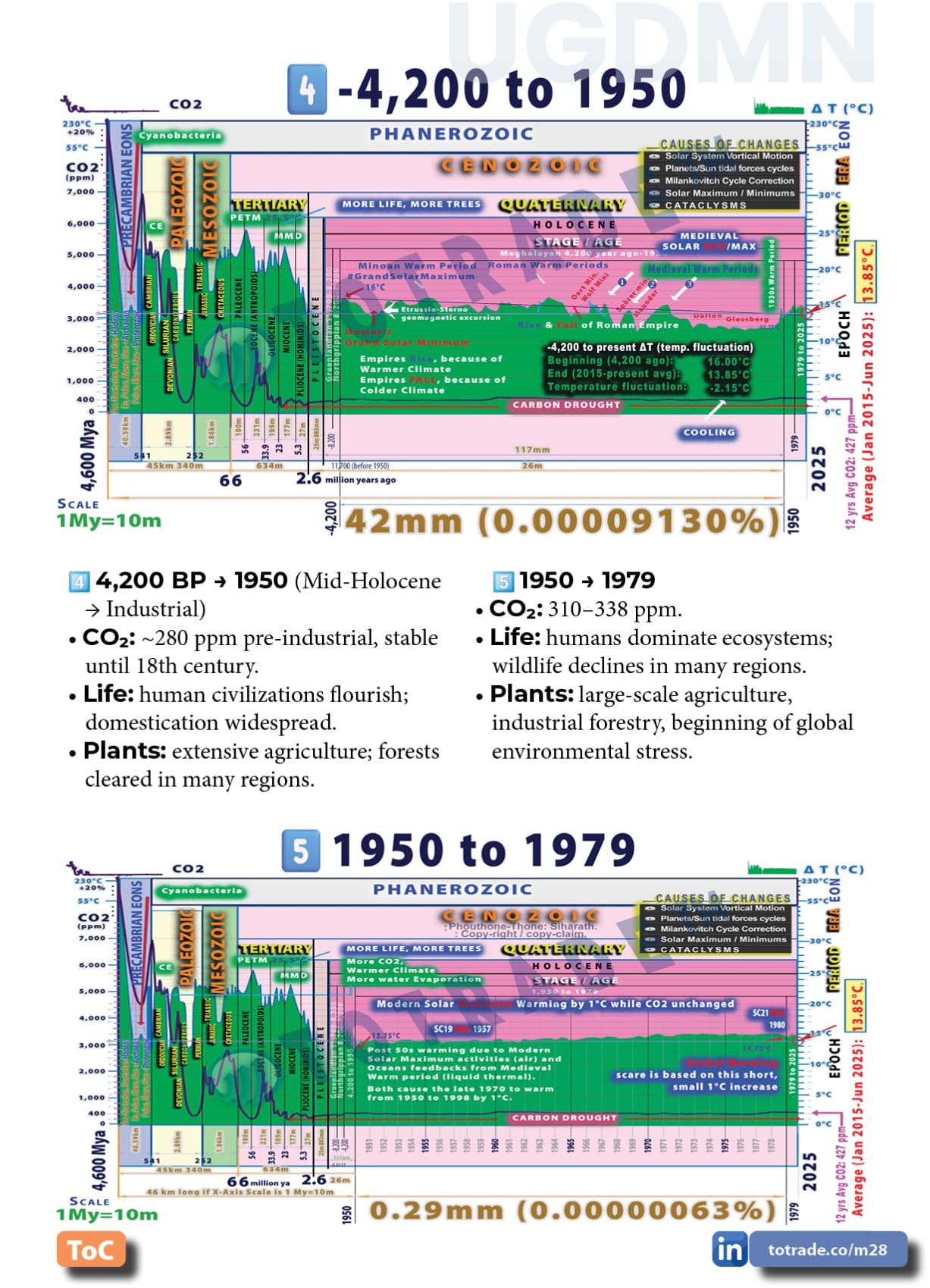 Earth’s Geological Timescale: Atmospheric Surface Temperature and CO2 fluctuations