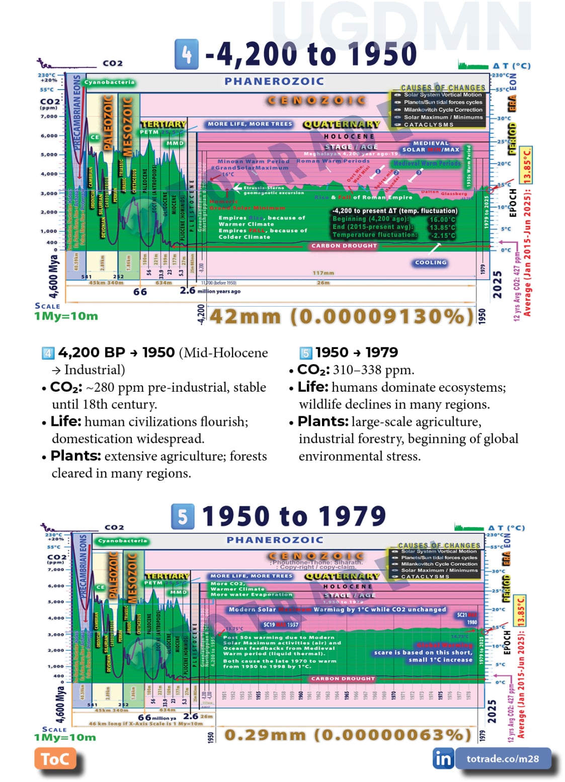 Food, Energy, Water Security (FEWS) for Qatar