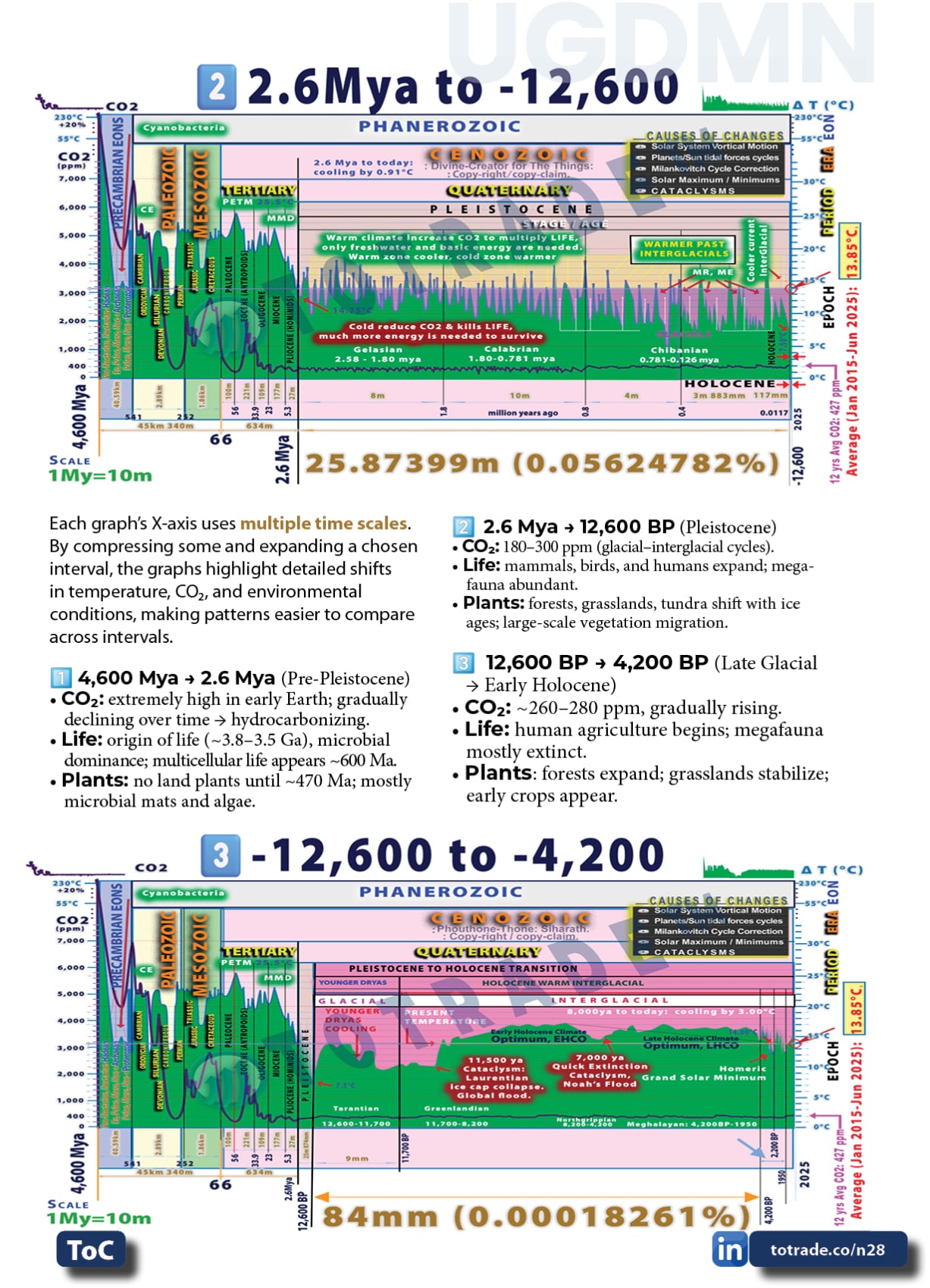 Earth’s Geological Timescale: Atmospheric Surface Temperature and CO2 fluctuations
