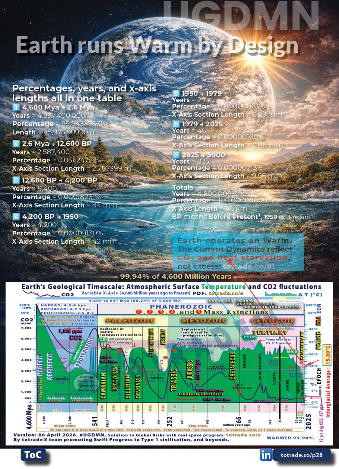 Food, Energy, Water Security (FEWS) for Qatar