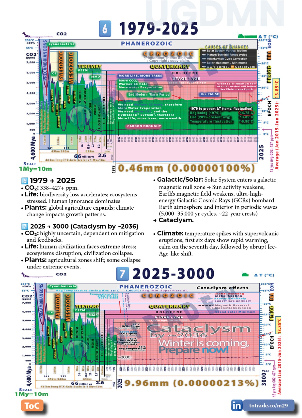 Earth’s Geological Timescale: Atmospheric Surface Temperature and CO2 fluctuations