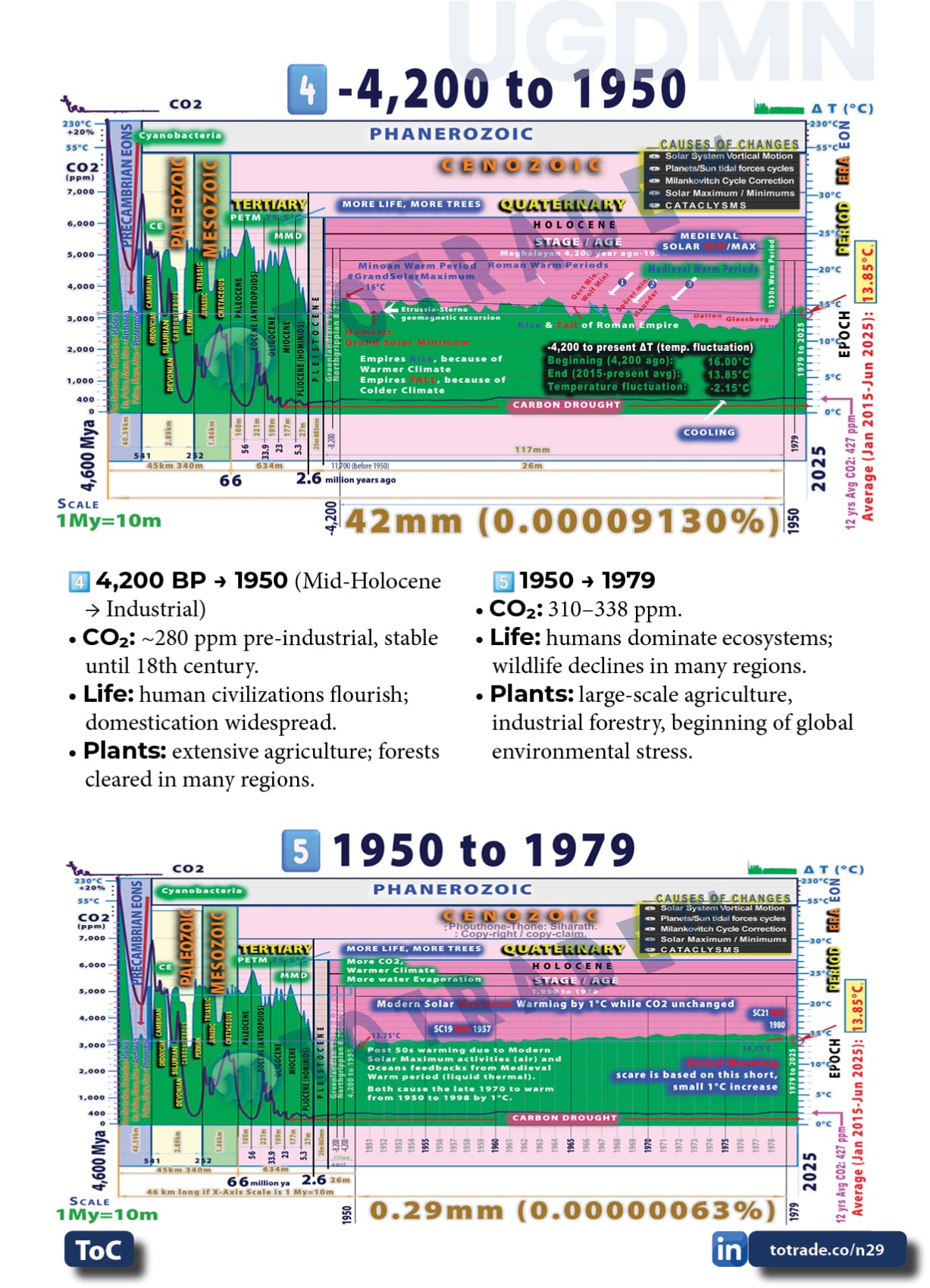 Earth’s Geological Timescale: Atmospheric Surface Temperature and CO2 fluctuations