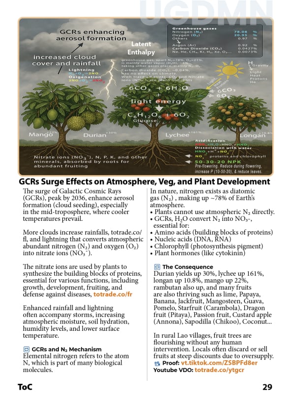 GCRs surge effects on Fruiting