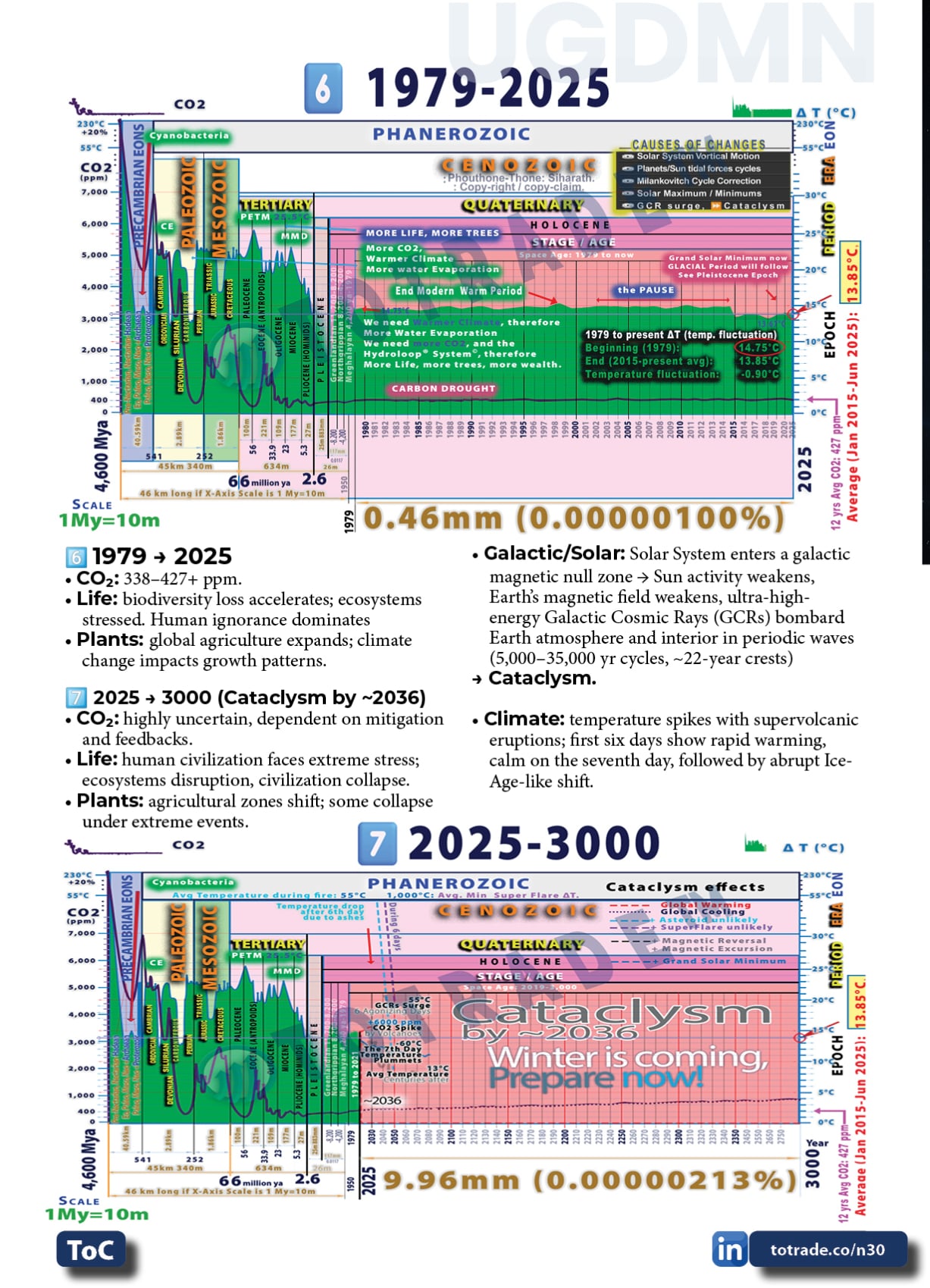 Earth’s Geological Timescale: Atmospheric Surface Temperature and CO2 fluctuations