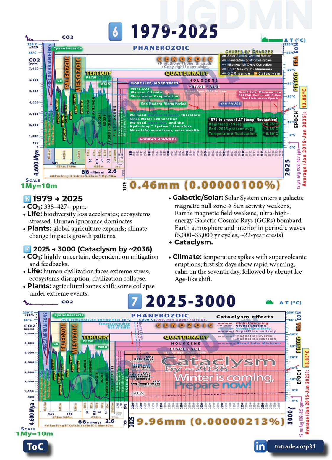 Food, Energy, Water Security (FEWS) for Qatar