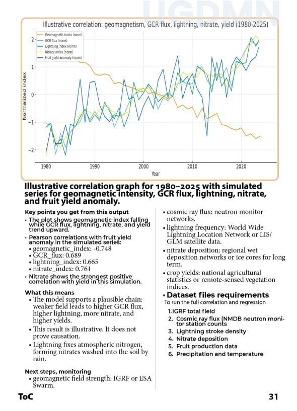 GCRs surge effect on Earth Magnetic Fields