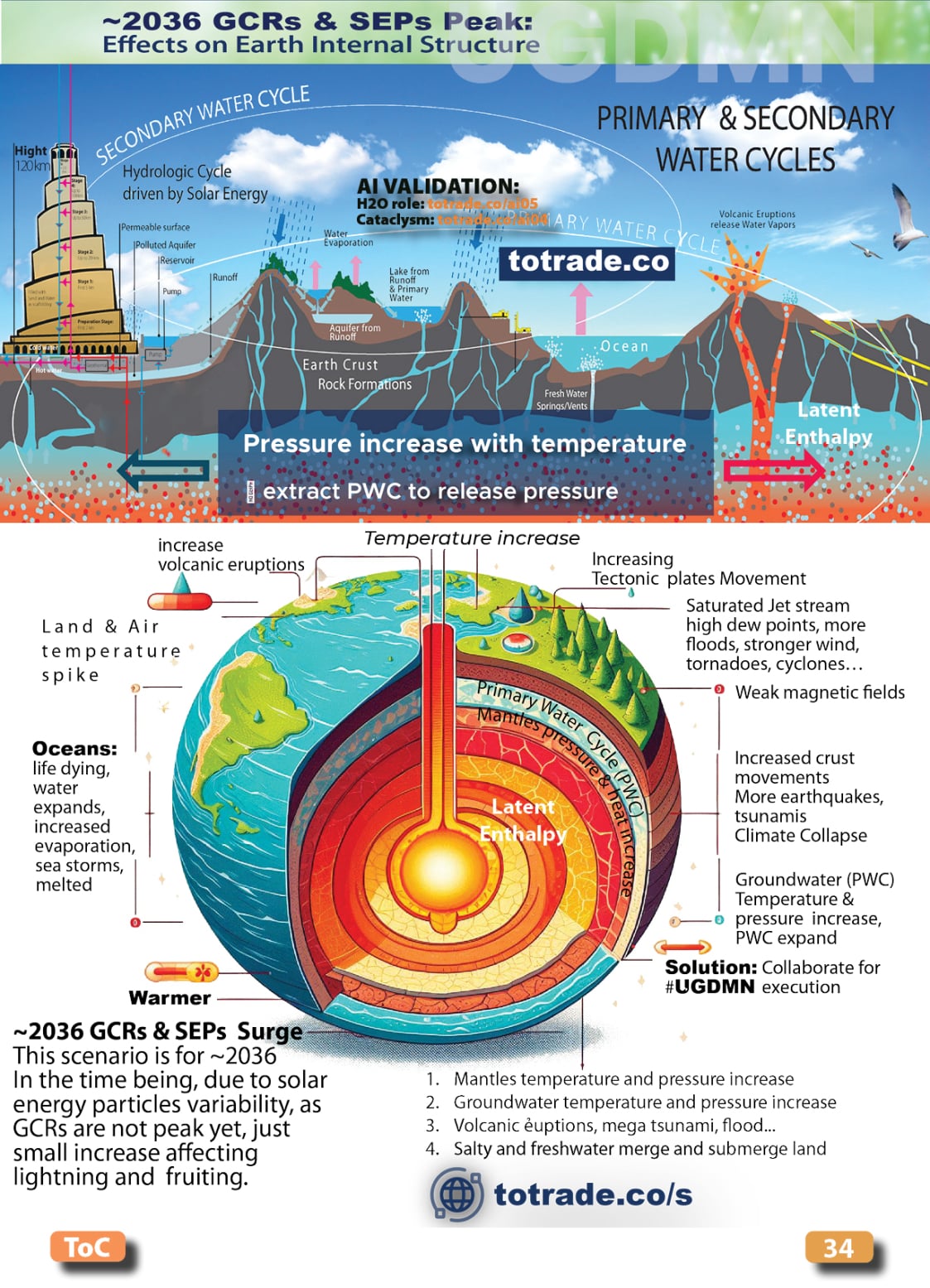 Food, Energy, Water Security (FEWS) for Qatar