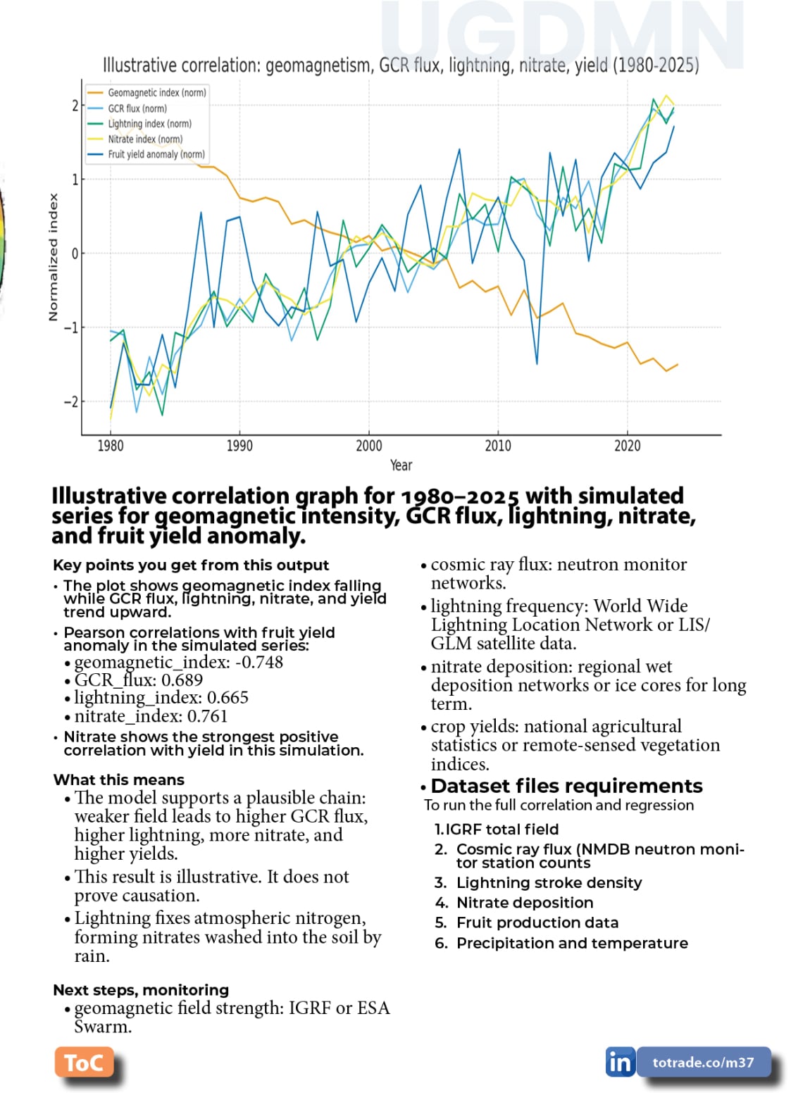 Food, Energy, Water Security (FEWS) for Qatar