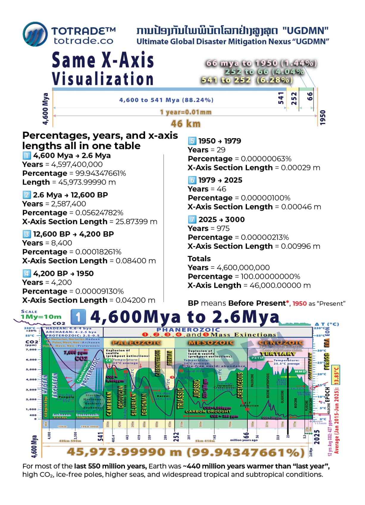 Earth’s Geological Timescale: Atmospheric Surface Temperature and CO2 fluctuations