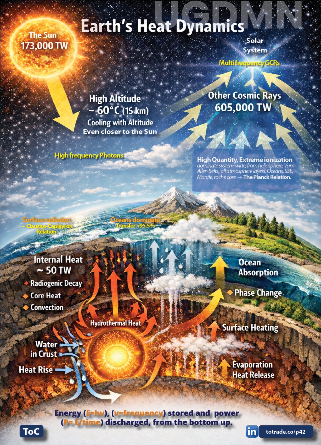 Galactic zone variations drive dominant cosmic ray flux (GCR > SEP)