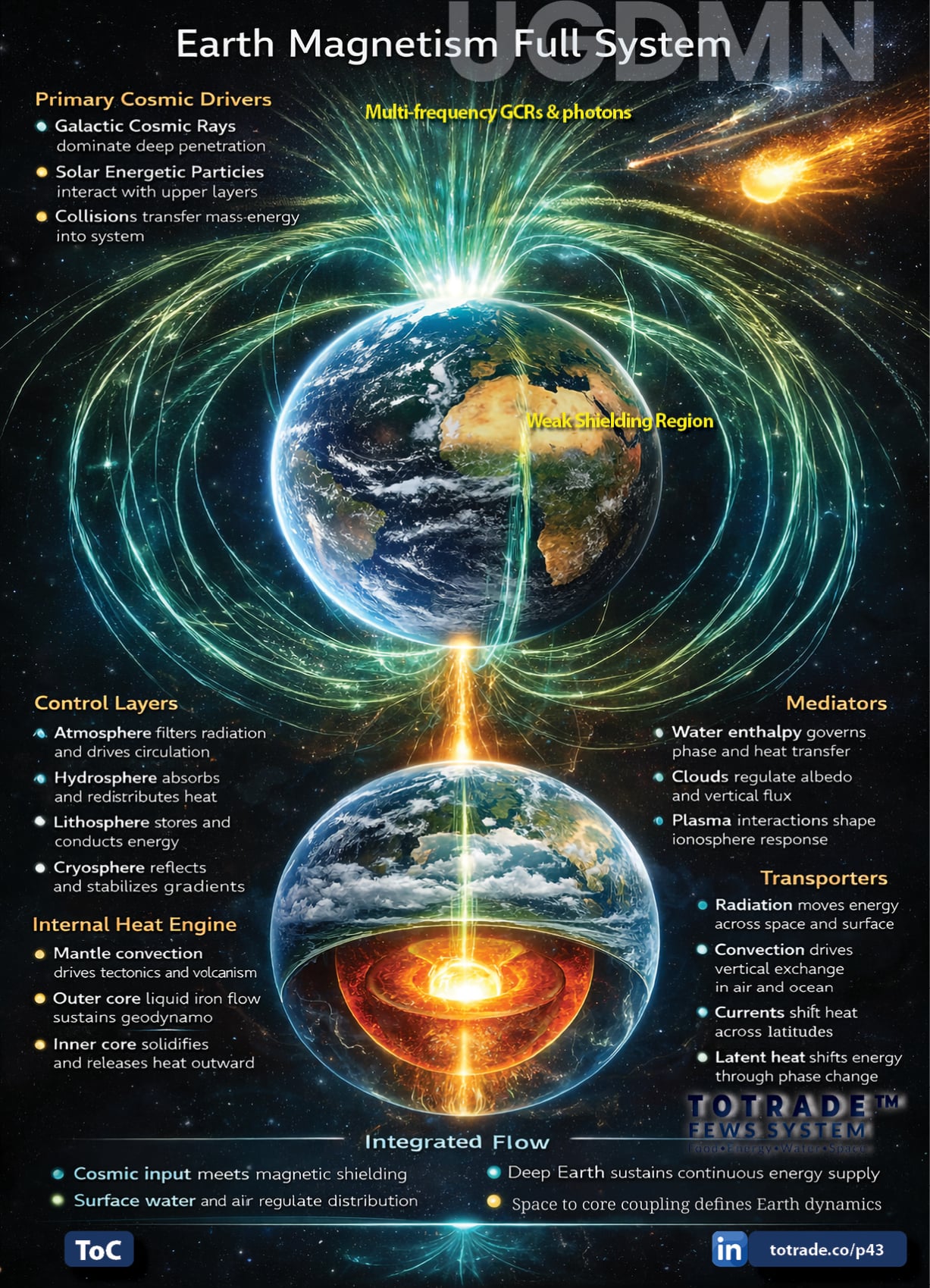 Galactic zone variations drive dominant cosmic ray flux (GCR > SEP)