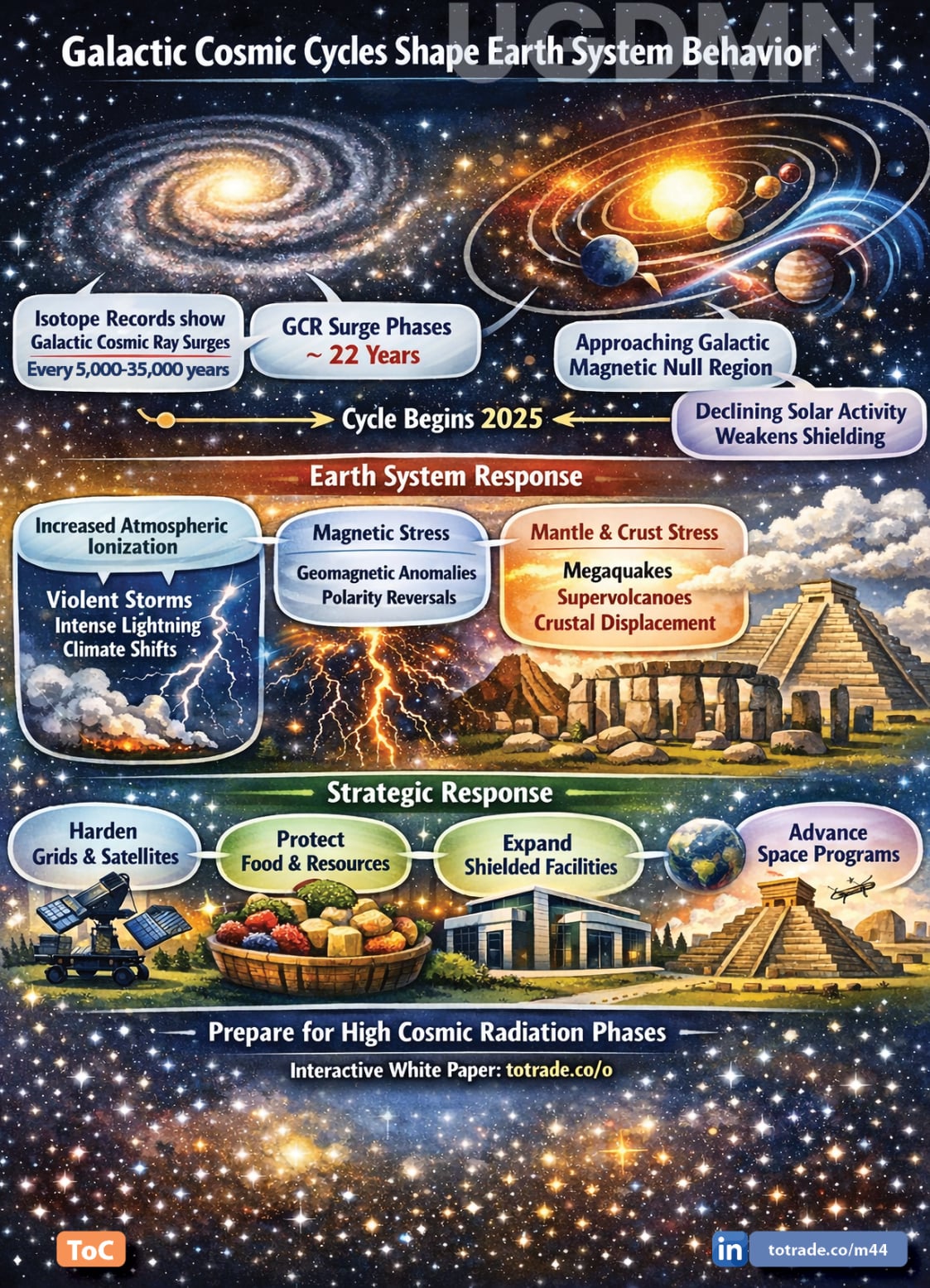 Food, Energy, Water Security (FEWS) for Qatar