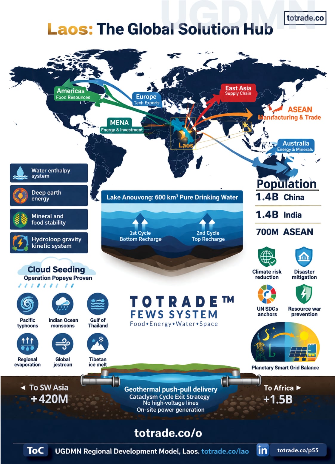 Food, Energy, Water Security (FEWS) for Qatar