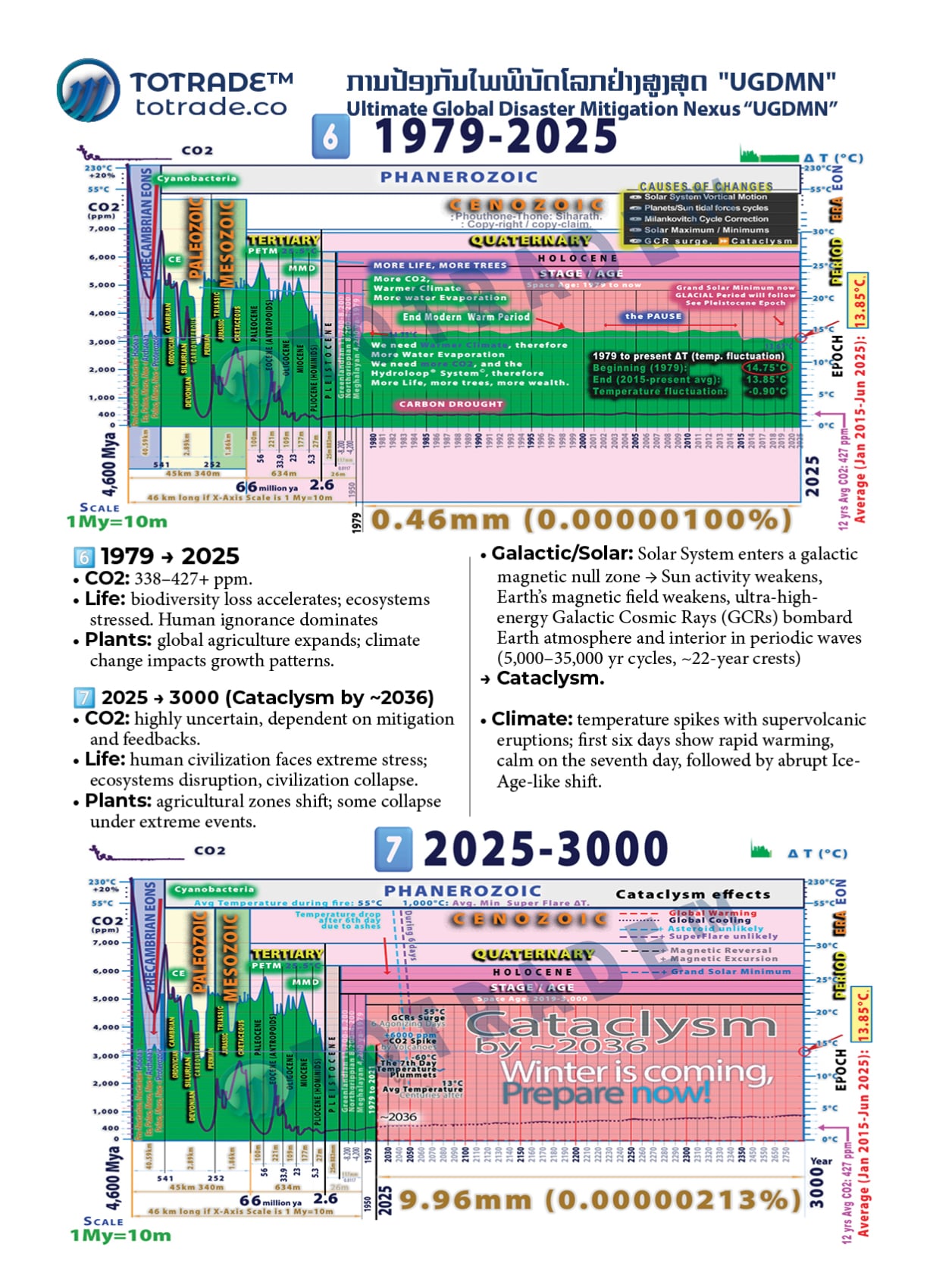 Earth’s Geological Timescale: Atmospheric Surface Temperature and CO2 fluctuations