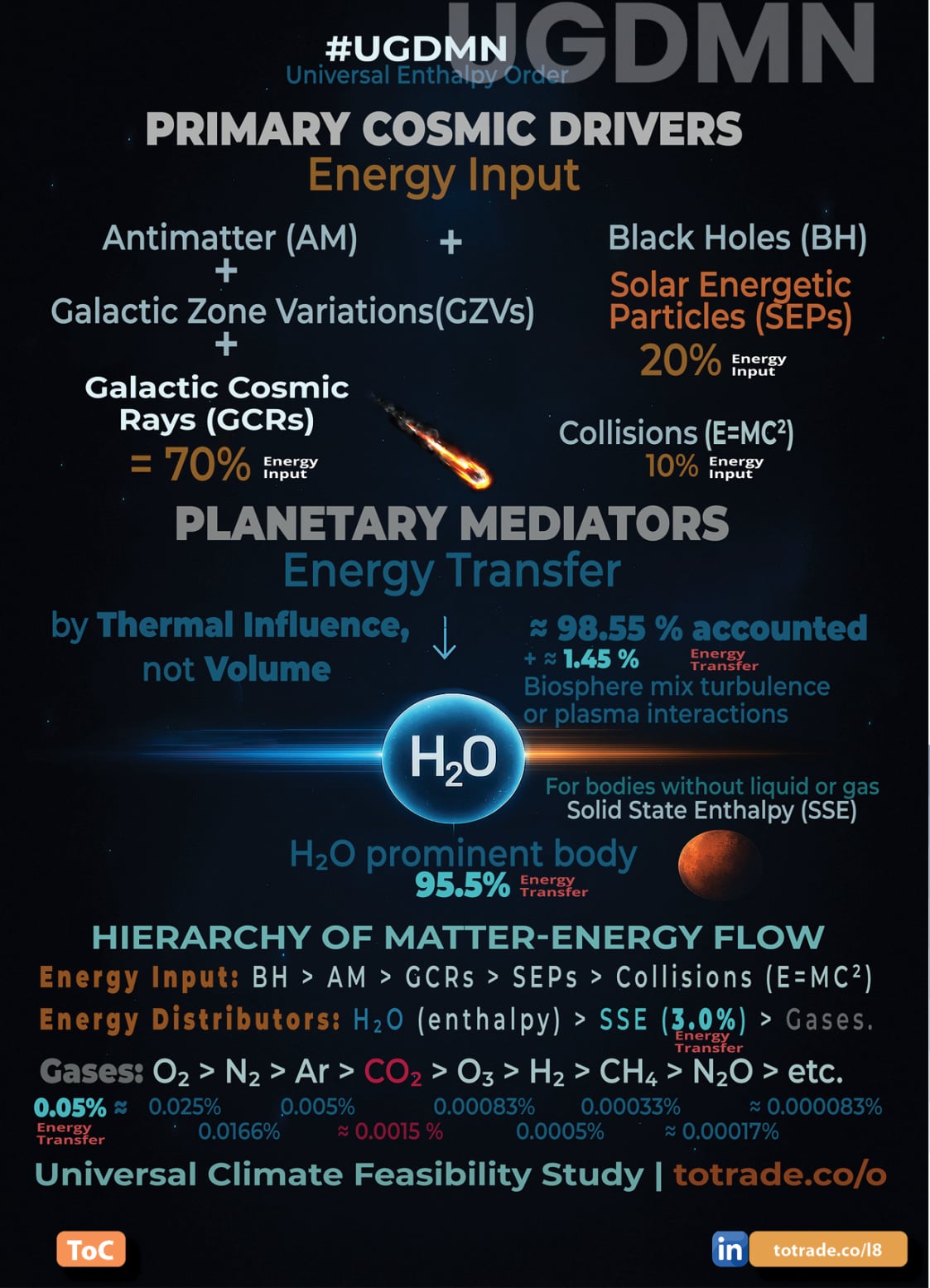 Food, Energy, Water Security (FEWS) for Qatar