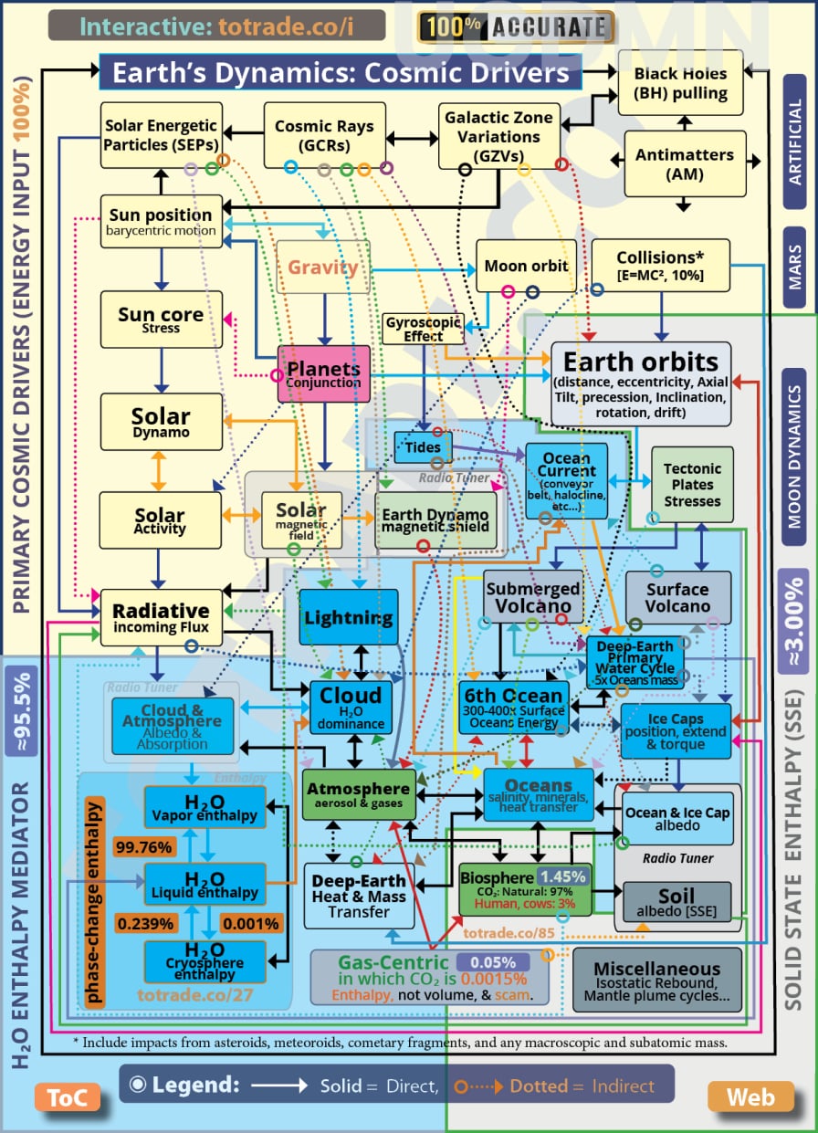 Complex Climate Mediators