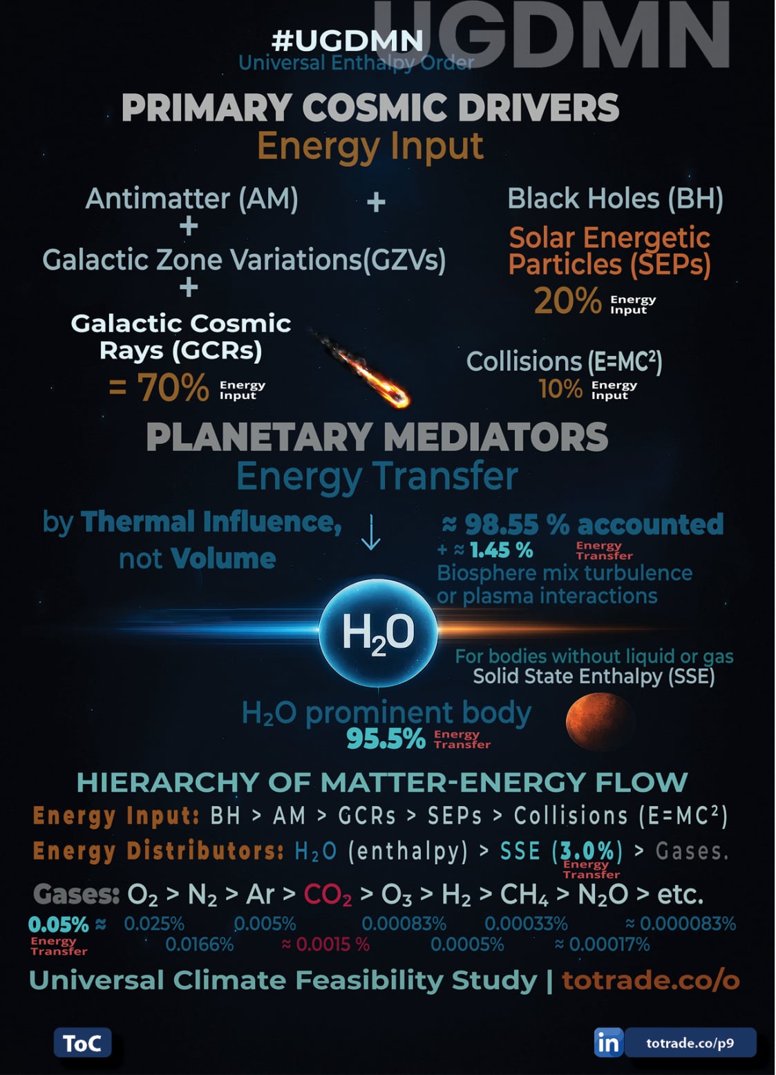 Food, Energy, Water Security (FEWS) for Qatar