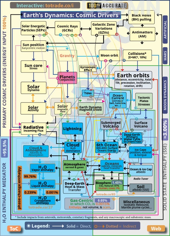 Primary Cosmic Drivers