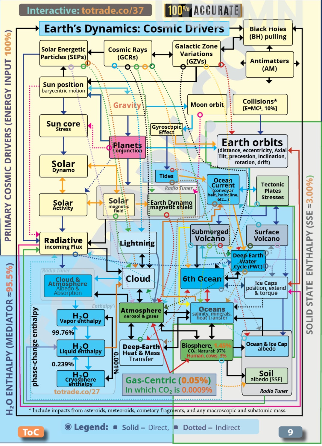 Complex Climate Mediators